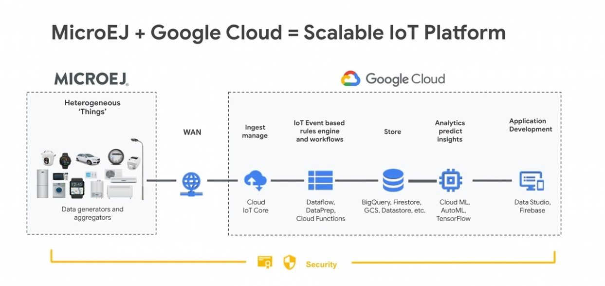 MicroEJ + Google Cloud = Scalable IoT Platform