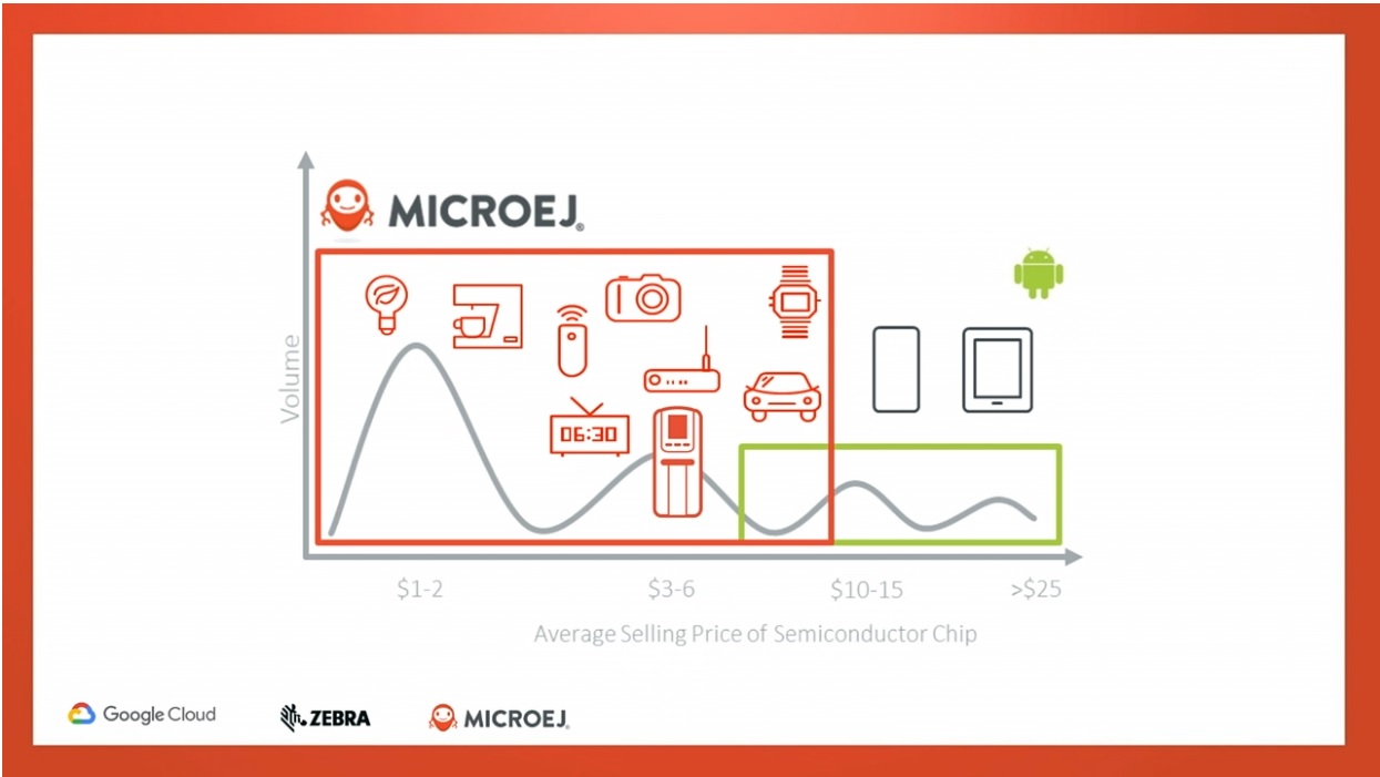 MicroEJ compared to Android