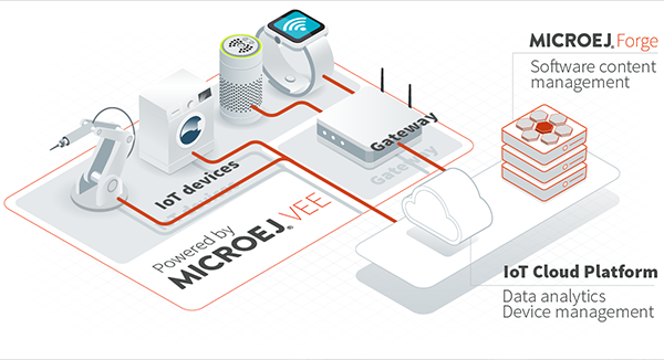 MicroEJ IoT Cloud Platform