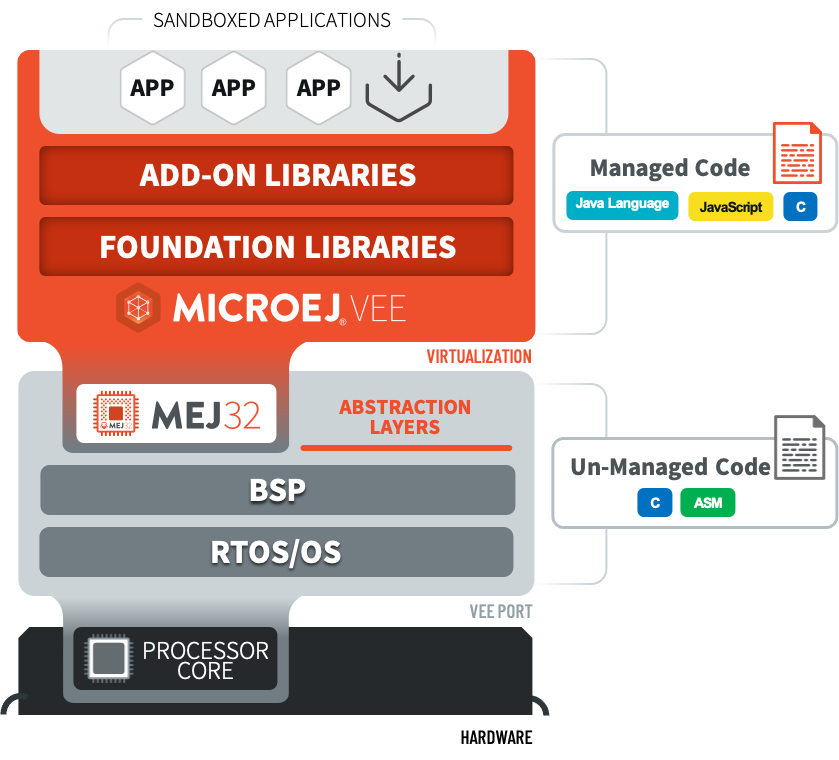 Managed Code for Embedded and IoT devices