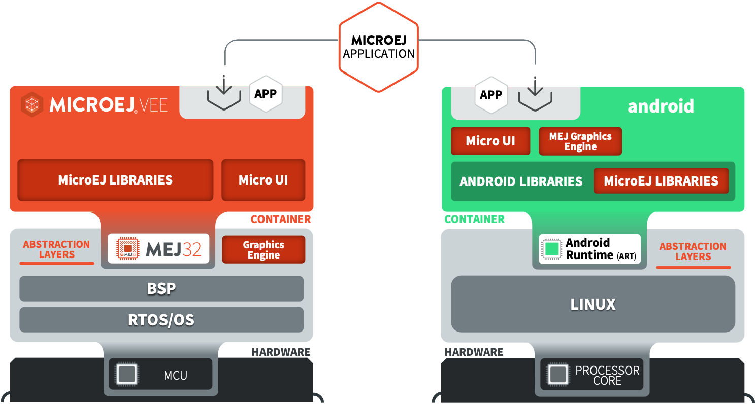 Android vs MICROEJ VEE Implementations for Embedded Systems