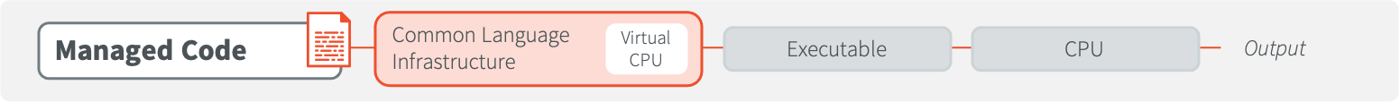 Management Code MCU