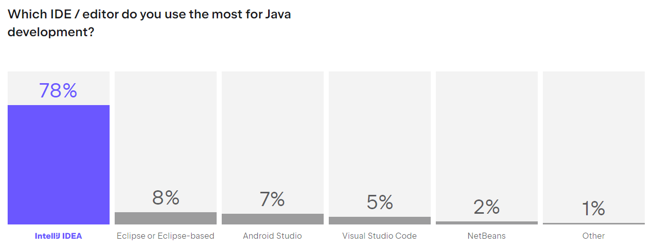Preferred IDE Java Development