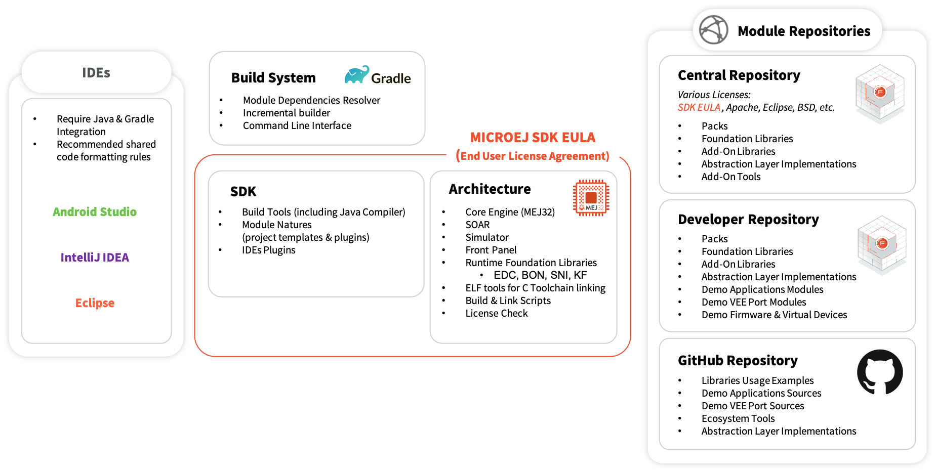 MICROEJ SDK architecture