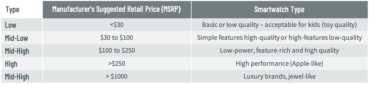 Smartwatch Price Strategy